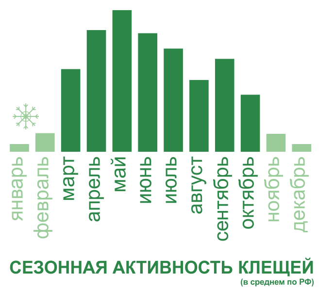 Акарицидная обработка от клещей территории и участков в Астрахани. Цены